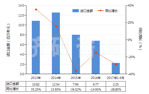 2013-2017年6月中國其他聚酰胺制的簾子布(HS59021090)進(jìn)口總額及增速統(tǒng)計(jì)